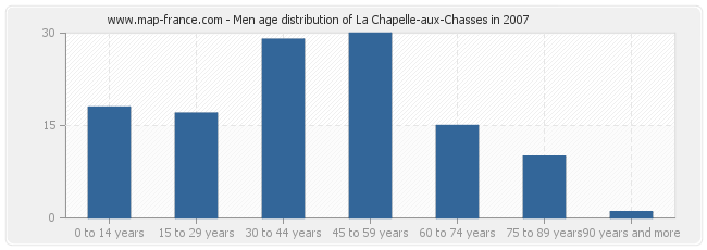 Men age distribution of La Chapelle-aux-Chasses in 2007